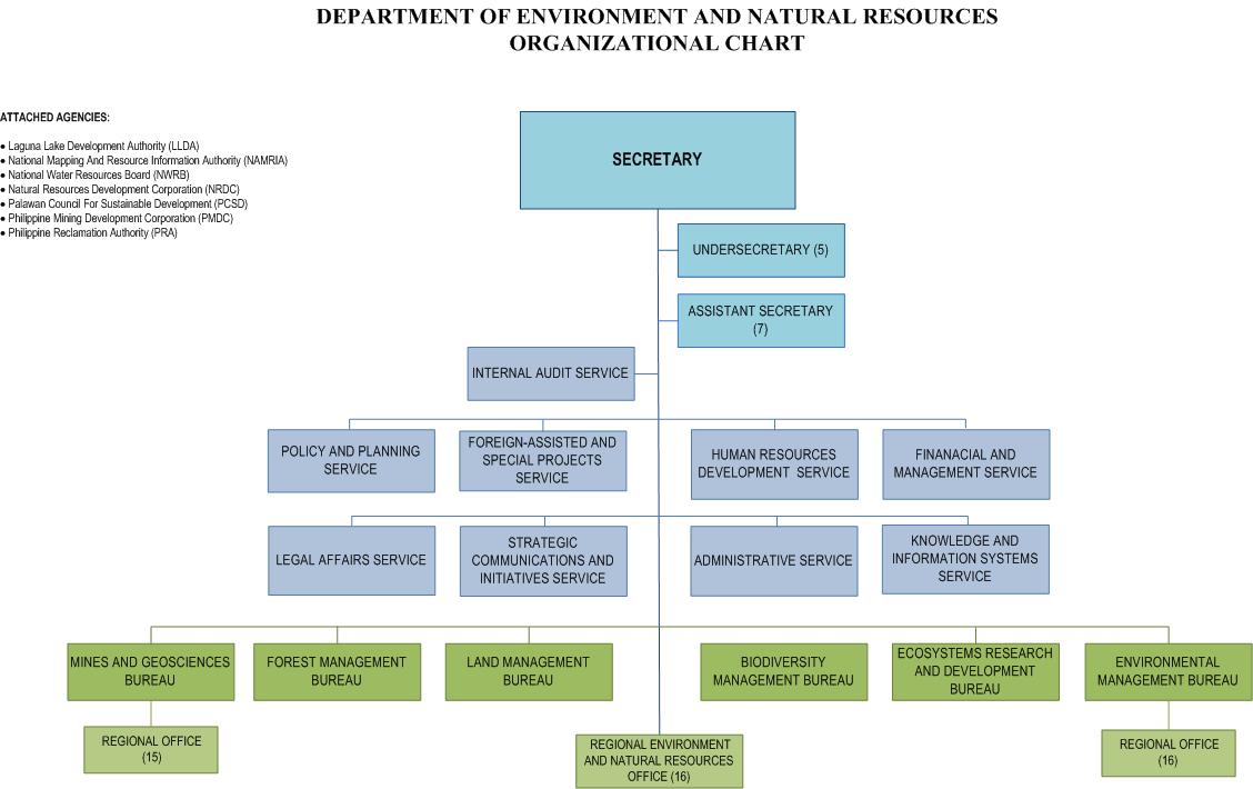 DENR Organizational chart DBM approved 3 4 15